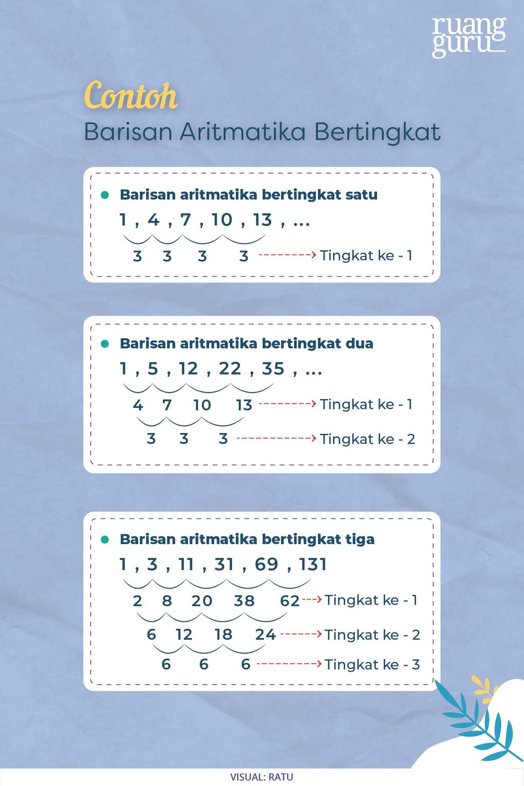 Barisan Aritmatika Bertingkat: Konsep Dasar, Rumus & Contoh Soal ...